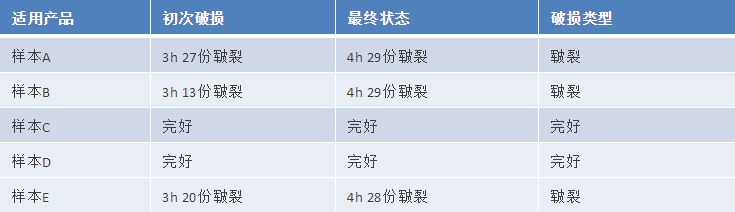 氣墊粉撲質(zhì)量標(biāo)準(zhǔn)及測(cè)試方法研究